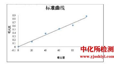 水溶性糖測(cè)定