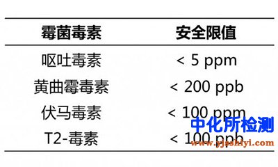 T2毒素檢測(cè)