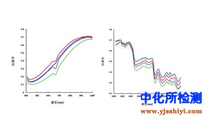 近紅外反射光譜測(cè)定