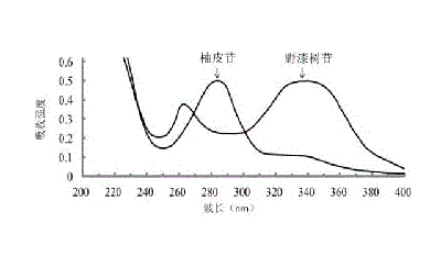 野漆樹苷檢測