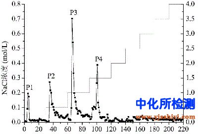 提取純化檢測