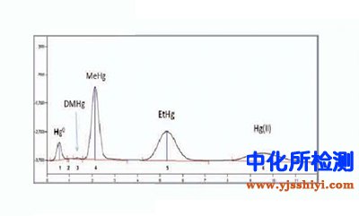 汞形態(tài)測(cè)定