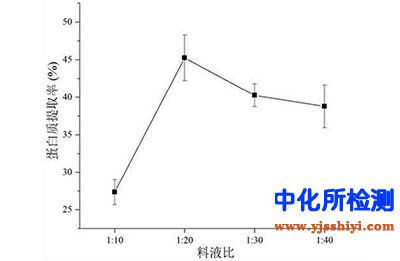 可溶性蛋白測定