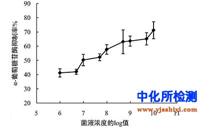 糖苷酶檢測