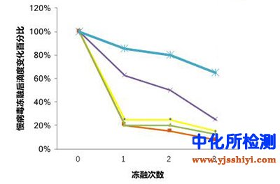 滴度檢測