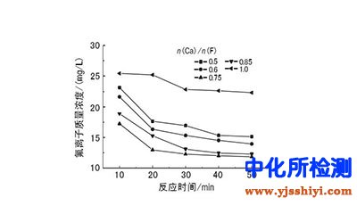 氟含量檢測(cè)